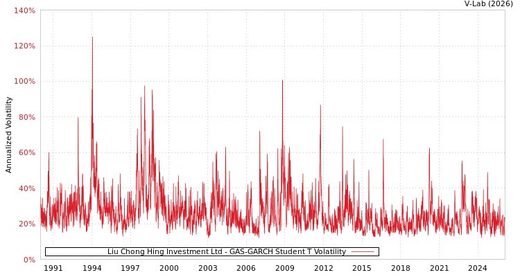 graph of Liu Chong Hing Investment Ltd GAS-GARCH-T