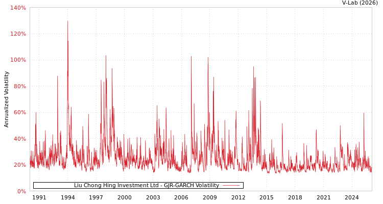 graph of Liu Chong Hing Investment Ltd GJR-GARCH