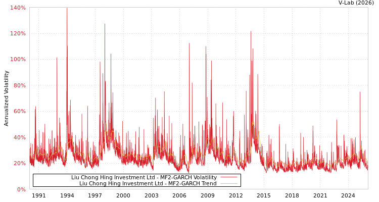 graph of Liu Chong Hing Investment Ltd MF2-GARCH