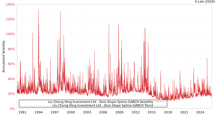 graph of Liu Chong Hing Investment Ltd S0GARCH