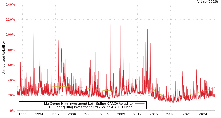 graph of Liu Chong Hing Investment Ltd SGARCH