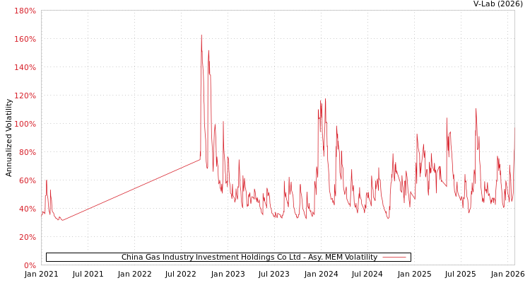 graph of China Gas Industry Investment Holdings Co Ltd AMEM