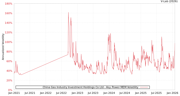 graph of China Gas Industry Investment Holdings Co Ltd APMEM