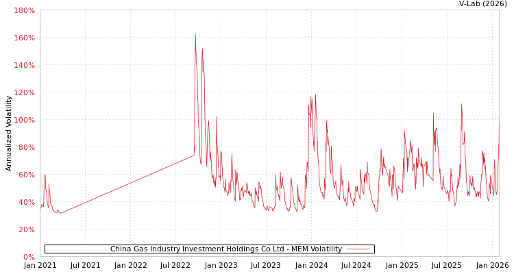 graph of China Gas Industry Investment Holdings Co Ltd MEM