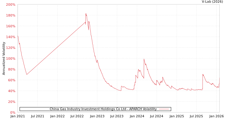 graph of China Gas Industry Investment Holdings Co Ltd APARCH