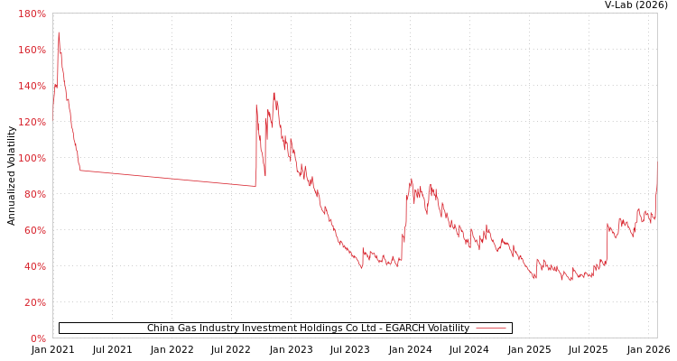 graph of China Gas Industry Investment Holdings Co Ltd EGARCH