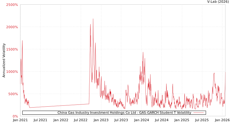 graph of China Gas Industry Investment Holdings Co Ltd GAS-GARCH-T