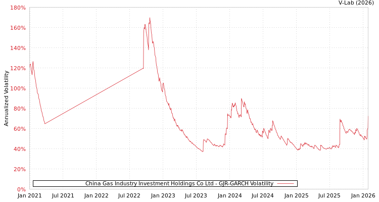 graph of China Gas Industry Investment Holdings Co Ltd GJR-GARCH
