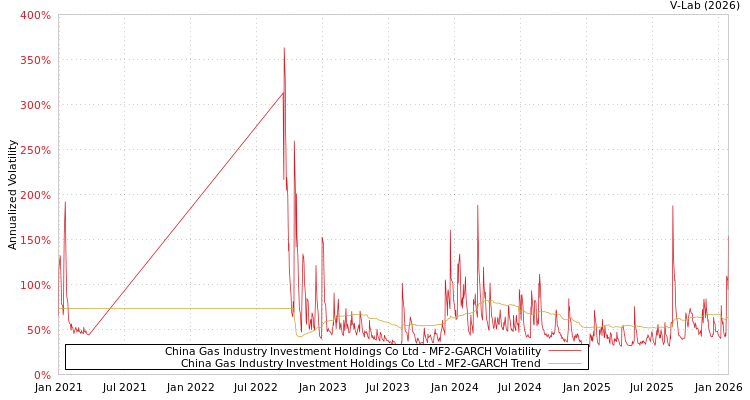 graph of China Gas Industry Investment Holdings Co Ltd MF2-GARCH