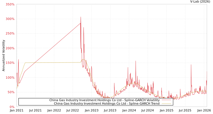 graph of China Gas Industry Investment Holdings Co Ltd SGARCH