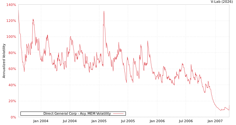 graph of Direct General Corp AMEM