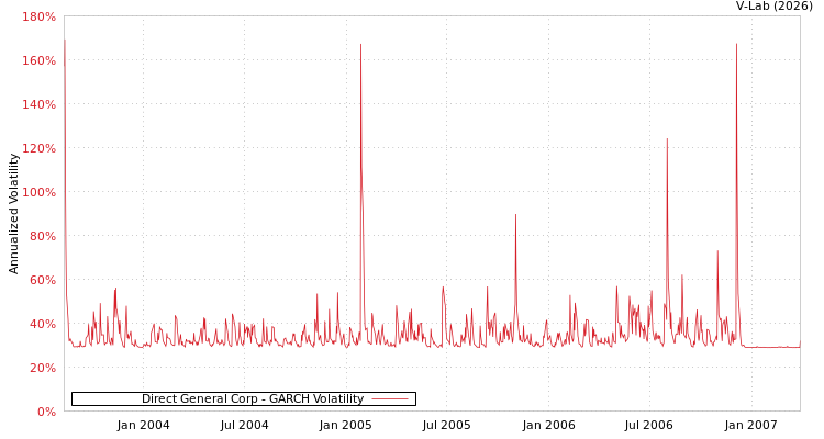 graph of Direct General Corp GARCH