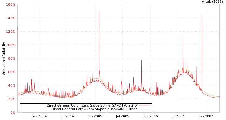 graph of Direct General Corp S0GARCH