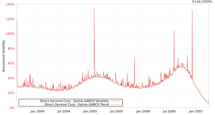 graph of Direct General Corp SGARCH