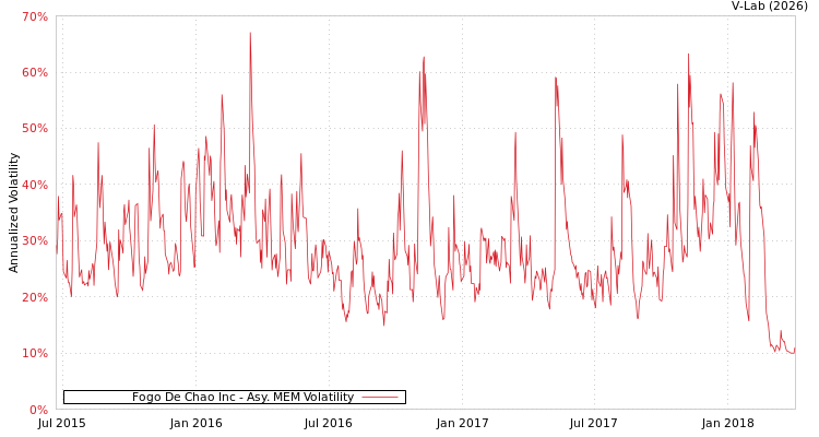 graph of Fogo De Chao Inc AMEM