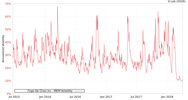 graph of Fogo De Chao Inc MEM