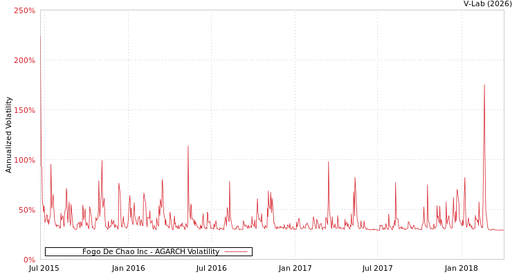 graph of Fogo De Chao Inc AGARCH