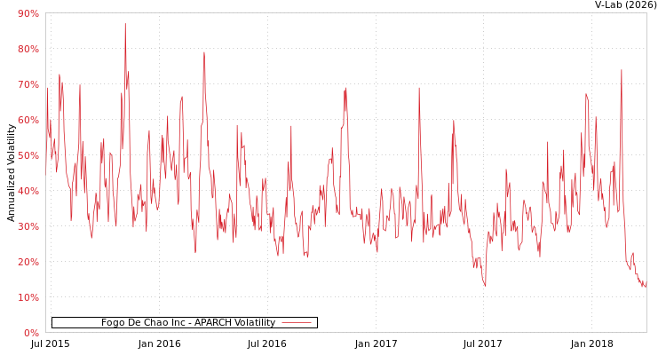graph of Fogo De Chao Inc APARCH
