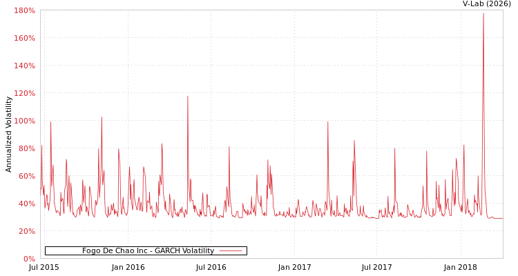 graph of Fogo De Chao Inc GARCH