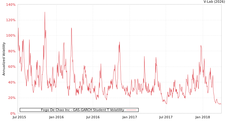 graph of Fogo De Chao Inc GAS-GARCH-T