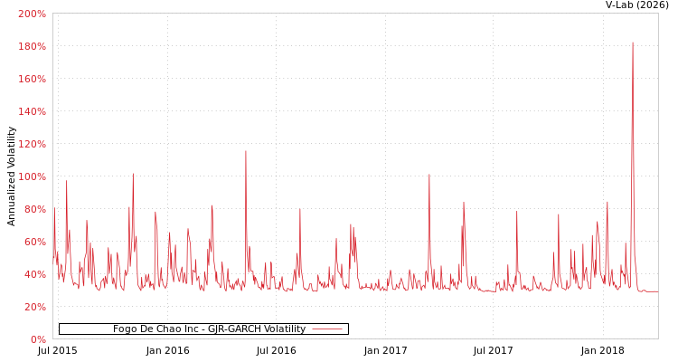 graph of Fogo De Chao Inc GJR-GARCH