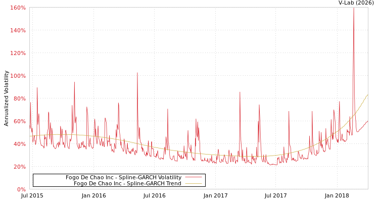 graph of Fogo De Chao Inc SGARCH