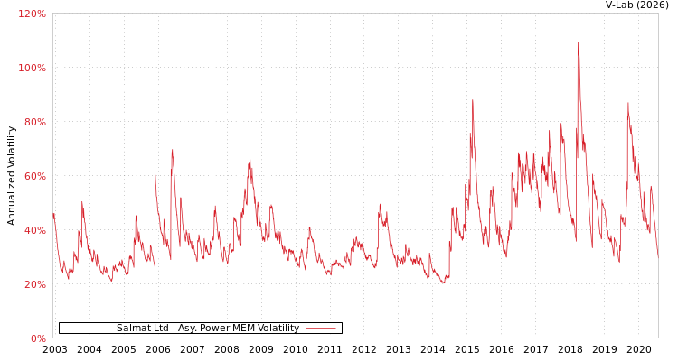graph of Salmat Ltd APMEM