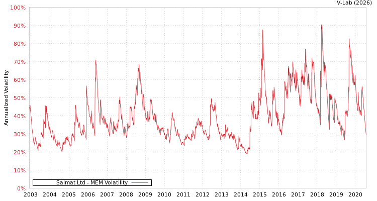 graph of Salmat Ltd MEM