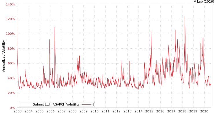 graph of Salmat Ltd AGARCH