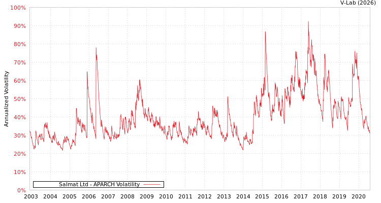 graph of Salmat Ltd APARCH