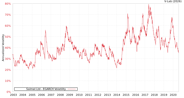 graph of Salmat Ltd EGARCH