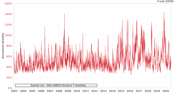 graph of Salmat Ltd GAS-GARCH-T
