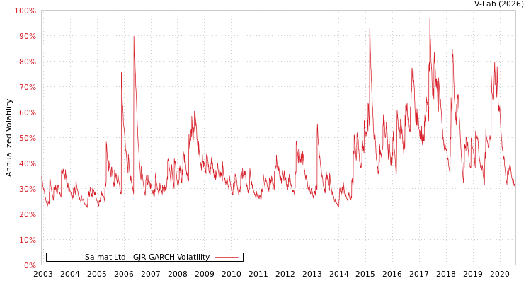graph of Salmat Ltd GJR-GARCH