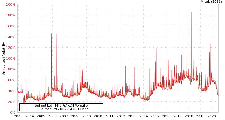 graph of Salmat Ltd MF2-GARCH
