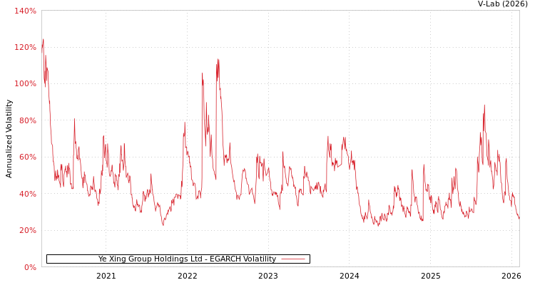 graph of Ye Xing Group Holdings Ltd EGARCH
