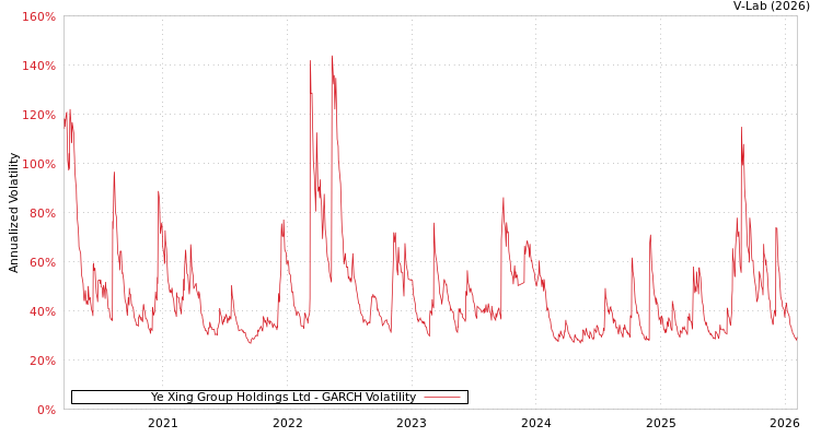 graph of Ye Xing Group Holdings Ltd GARCH