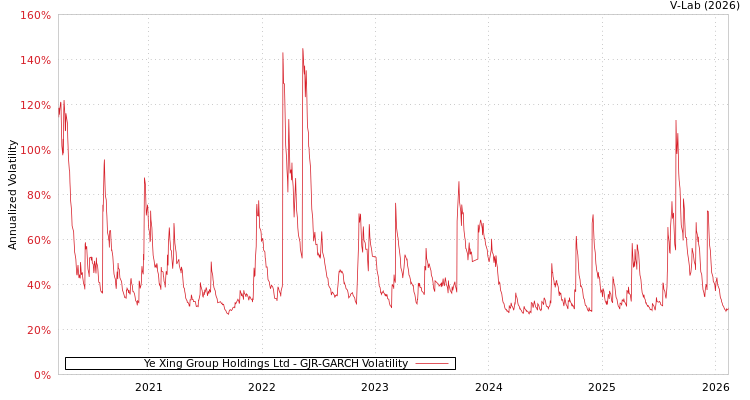 graph of Ye Xing Group Holdings Ltd GJR-GARCH