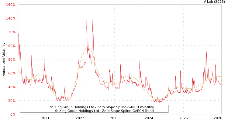 graph of Ye Xing Group Holdings Ltd S0GARCH