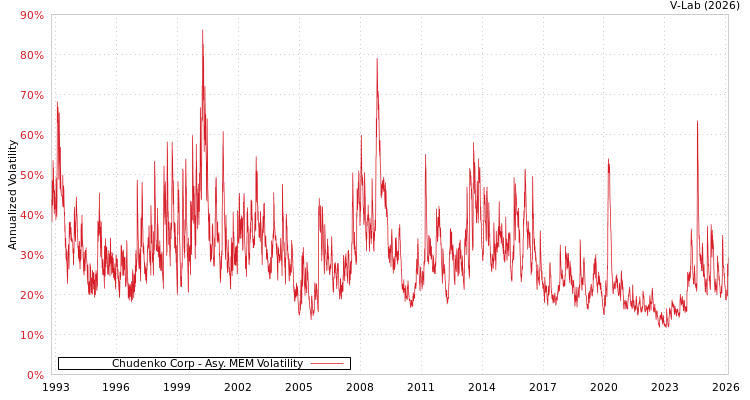 graph of Chudenko Corp AMEM