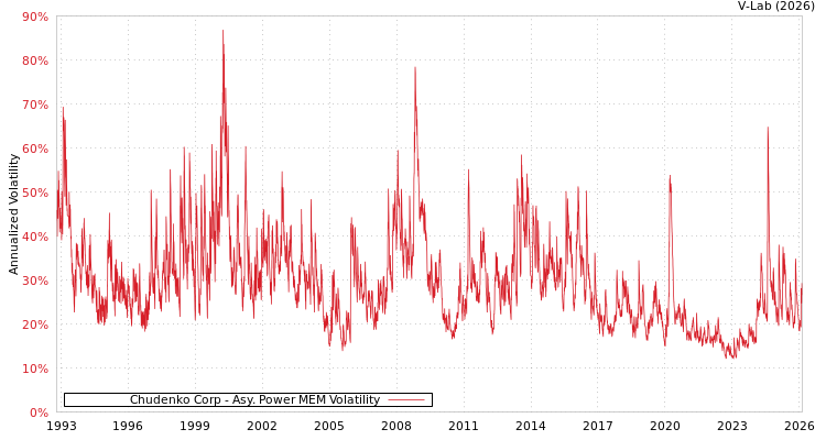 graph of Chudenko Corp APMEM