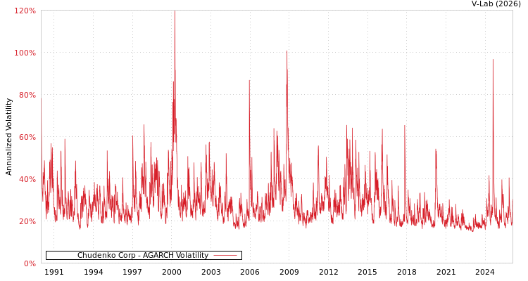 graph of Chudenko Corp AGARCH