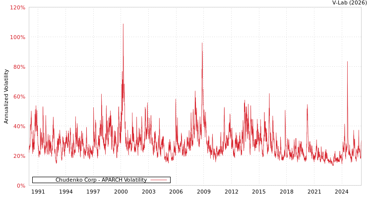 graph of Chudenko Corp APARCH