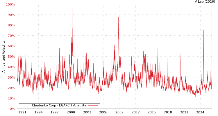 graph of Chudenko Corp EGARCH