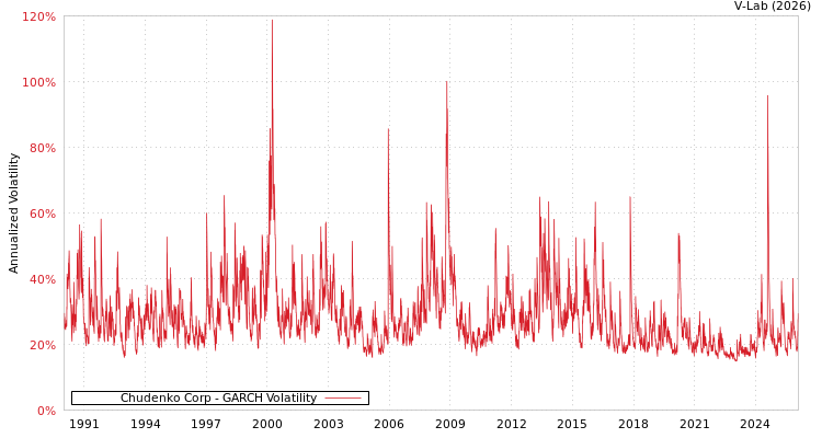 graph of Chudenko Corp GARCH