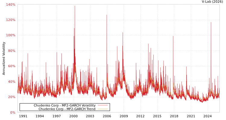 graph of Chudenko Corp MF2-GARCH