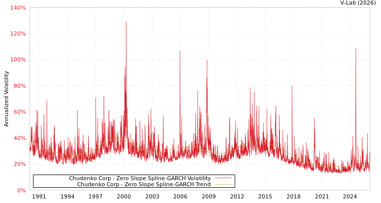 graph of Chudenko Corp S0GARCH