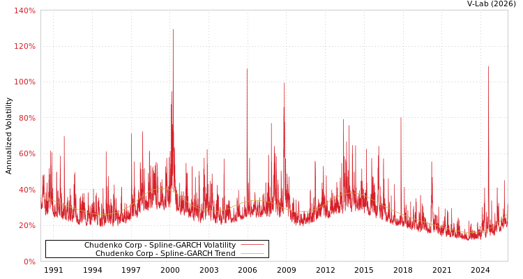 graph of Chudenko Corp SGARCH