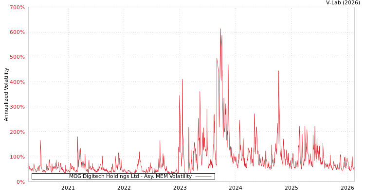 graph of MOG Digitech Holdings Ltd AMEM
