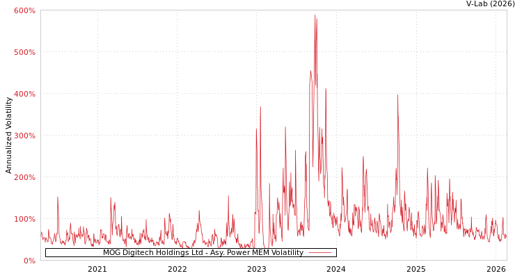 graph of MOG Digitech Holdings Ltd APMEM