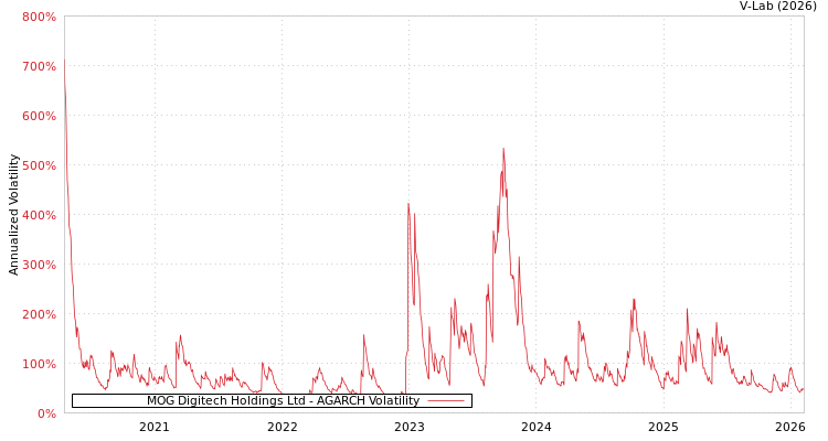 graph of MOG Digitech Holdings Ltd AGARCH
